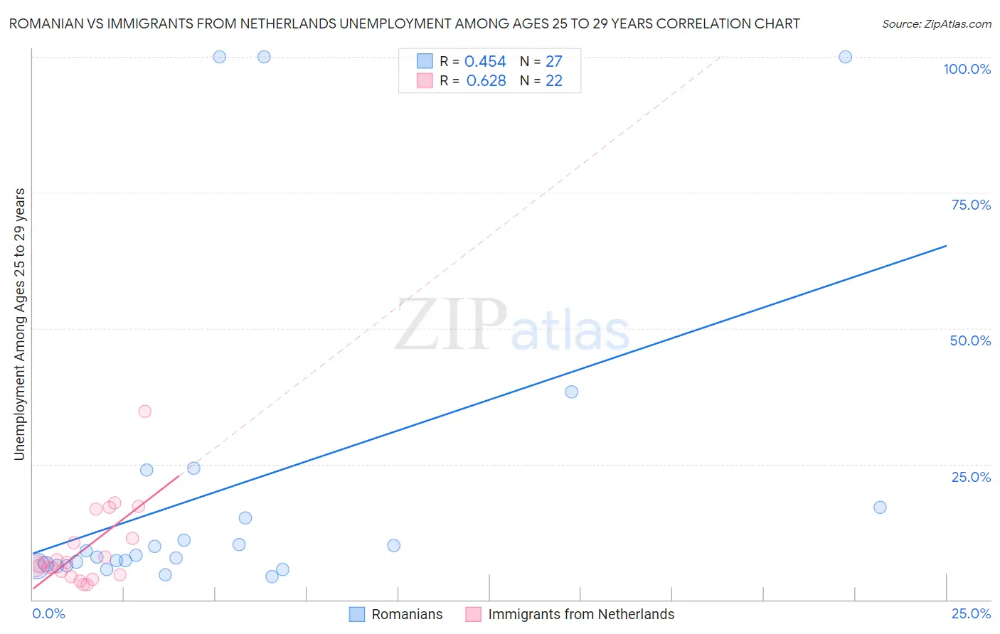 Romanian vs Immigrants from Netherlands Unemployment Among Ages 25 to 29 years