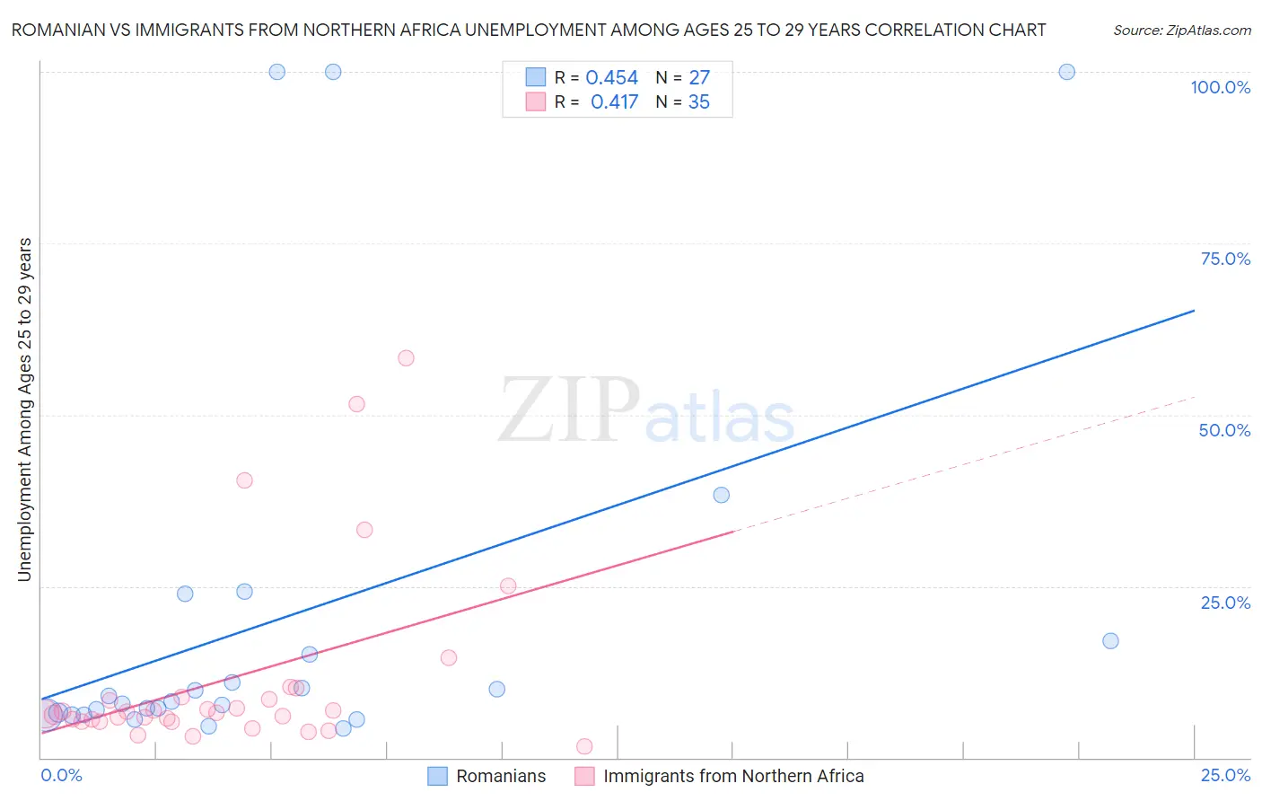 Romanian vs Immigrants from Northern Africa Unemployment Among Ages 25 to 29 years