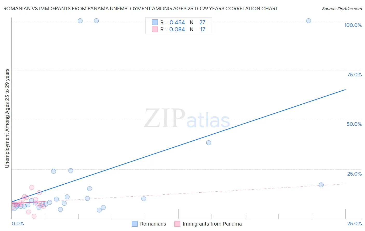 Romanian vs Immigrants from Panama Unemployment Among Ages 25 to 29 years