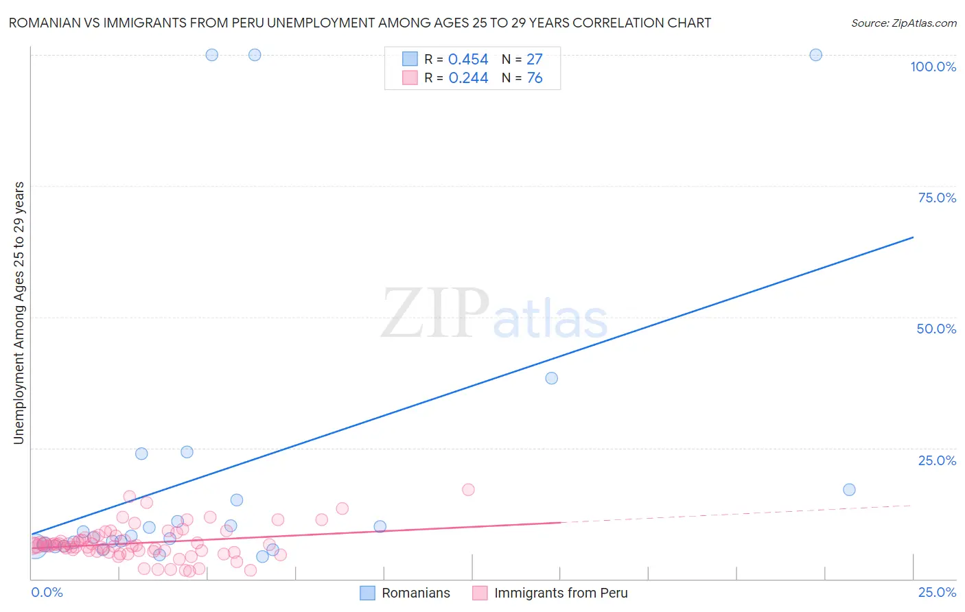 Romanian vs Immigrants from Peru Unemployment Among Ages 25 to 29 years