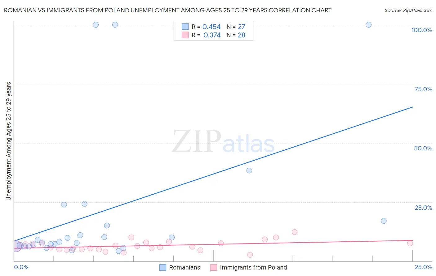 Romanian vs Immigrants from Poland Unemployment Among Ages 25 to 29 years