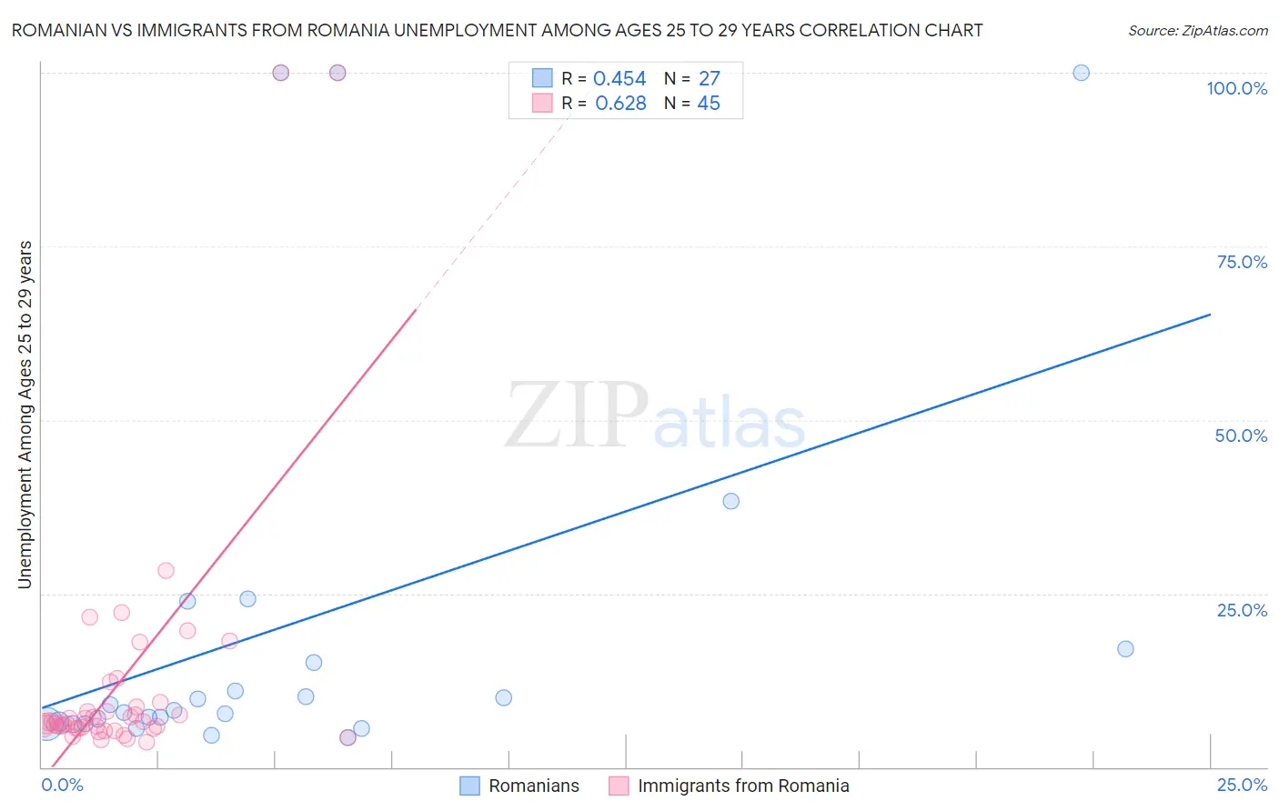 Romanian vs Immigrants from Romania Unemployment Among Ages 25 to 29 years