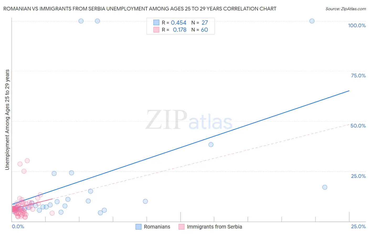 Romanian vs Immigrants from Serbia Unemployment Among Ages 25 to 29 years