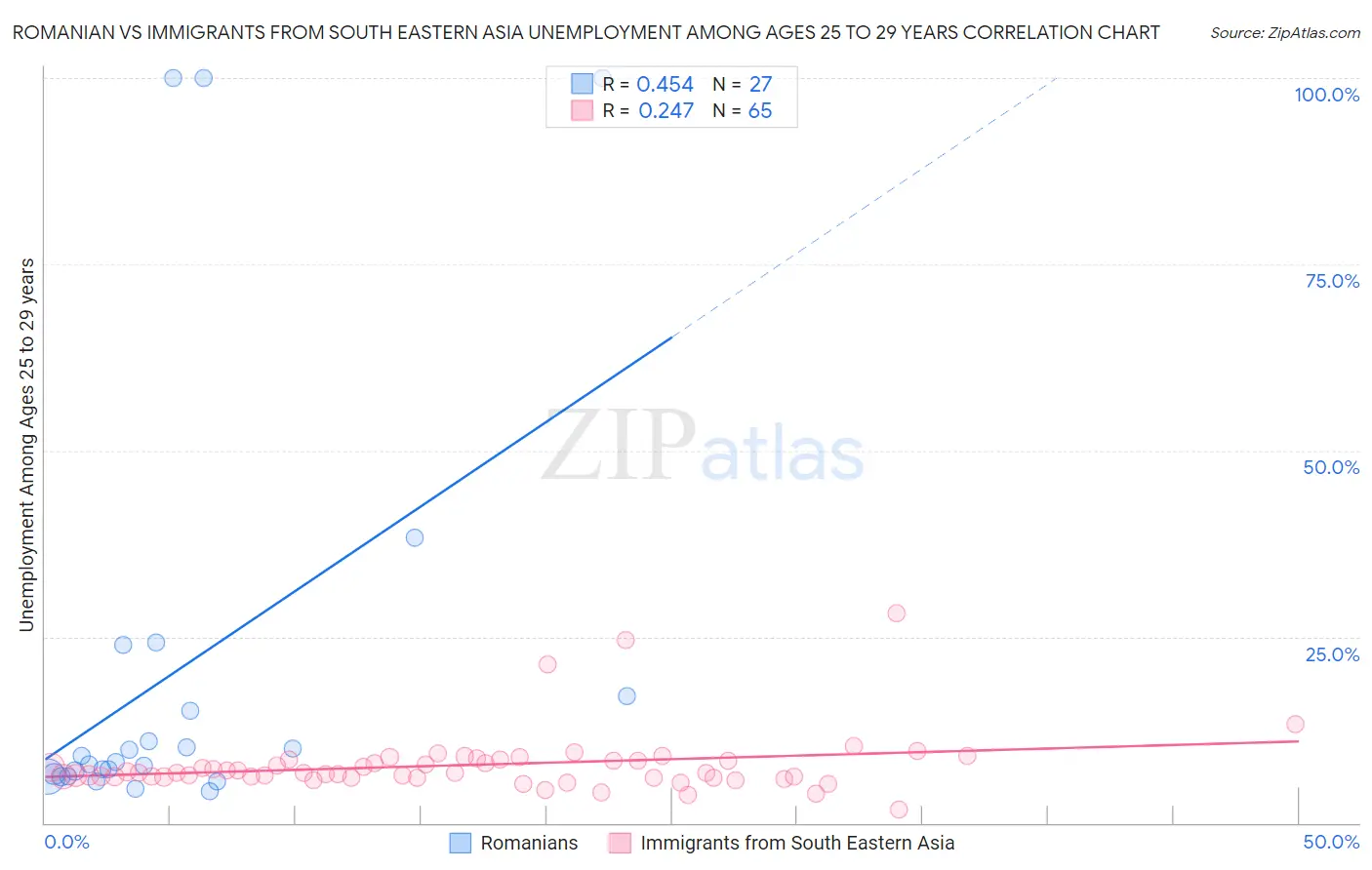 Romanian vs Immigrants from South Eastern Asia Unemployment Among Ages 25 to 29 years