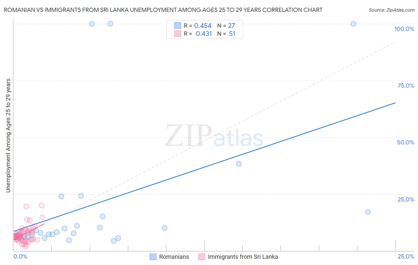 Romanian vs Immigrants from Sri Lanka Unemployment Among Ages 25 to 29 years