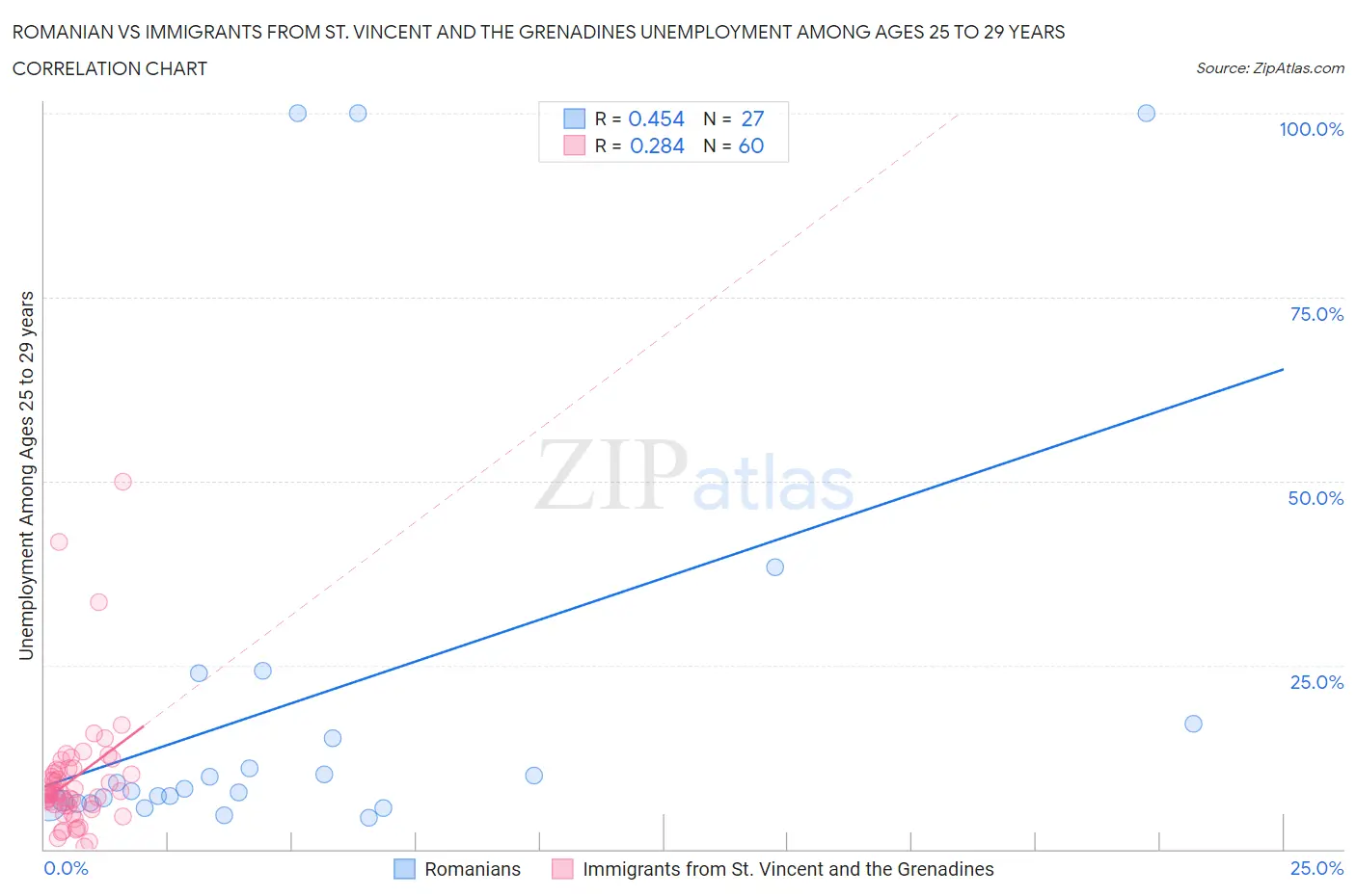 Romanian vs Immigrants from St. Vincent and the Grenadines Unemployment Among Ages 25 to 29 years