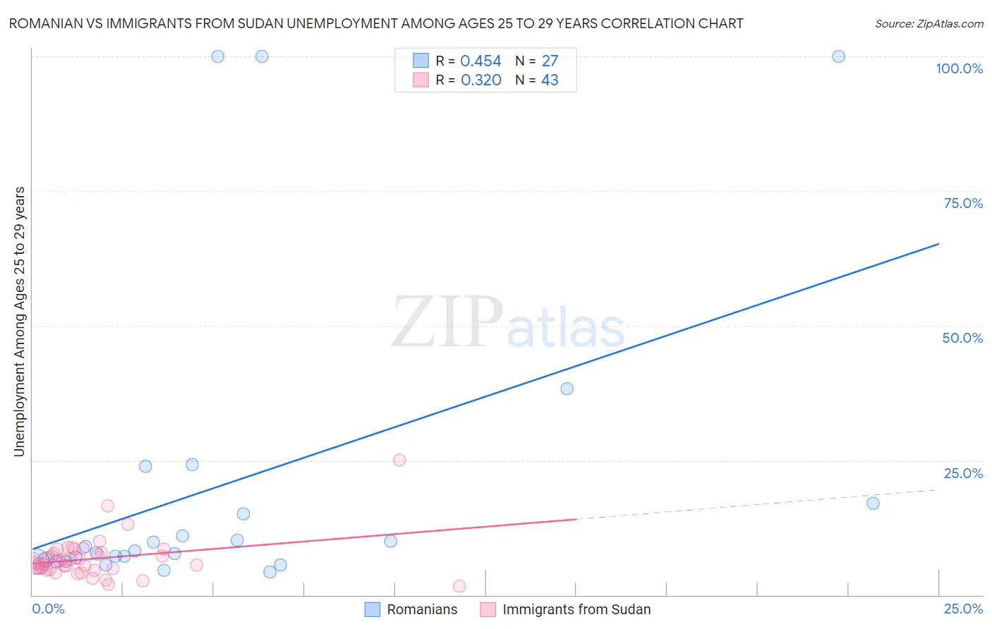 Romanian vs Immigrants from Sudan Unemployment Among Ages 25 to 29 years