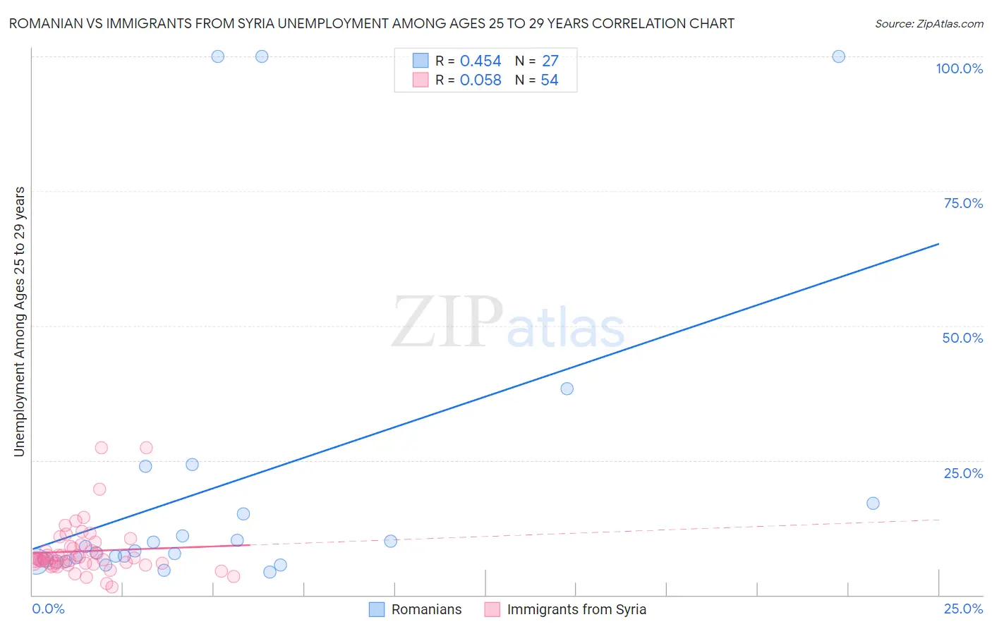 Romanian vs Immigrants from Syria Unemployment Among Ages 25 to 29 years