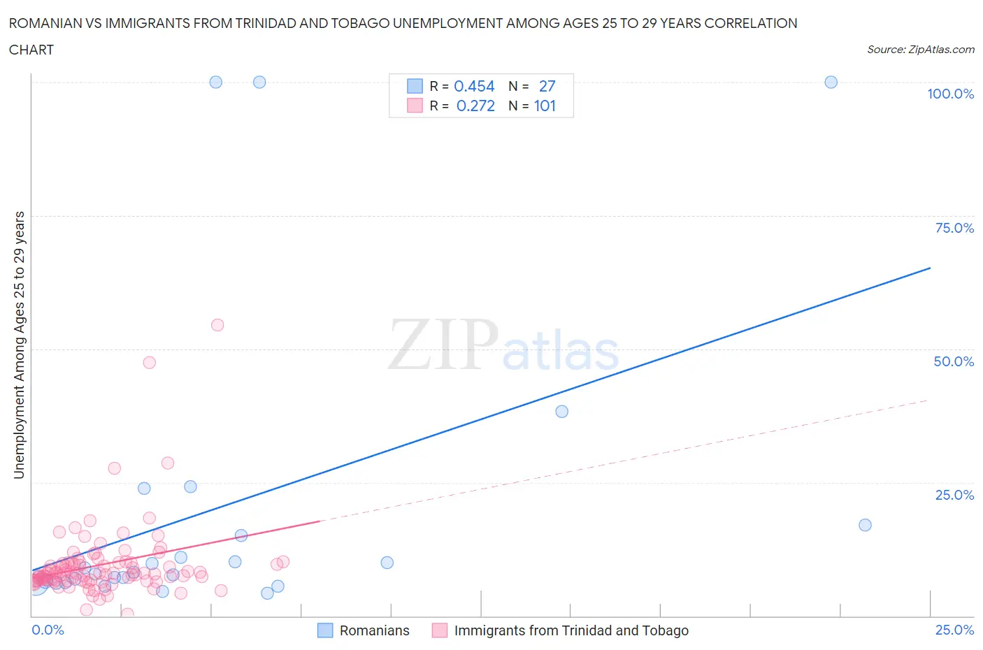 Romanian vs Immigrants from Trinidad and Tobago Unemployment Among Ages 25 to 29 years