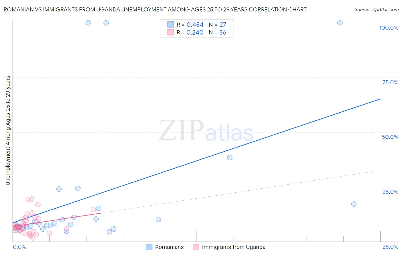 Romanian vs Immigrants from Uganda Unemployment Among Ages 25 to 29 years