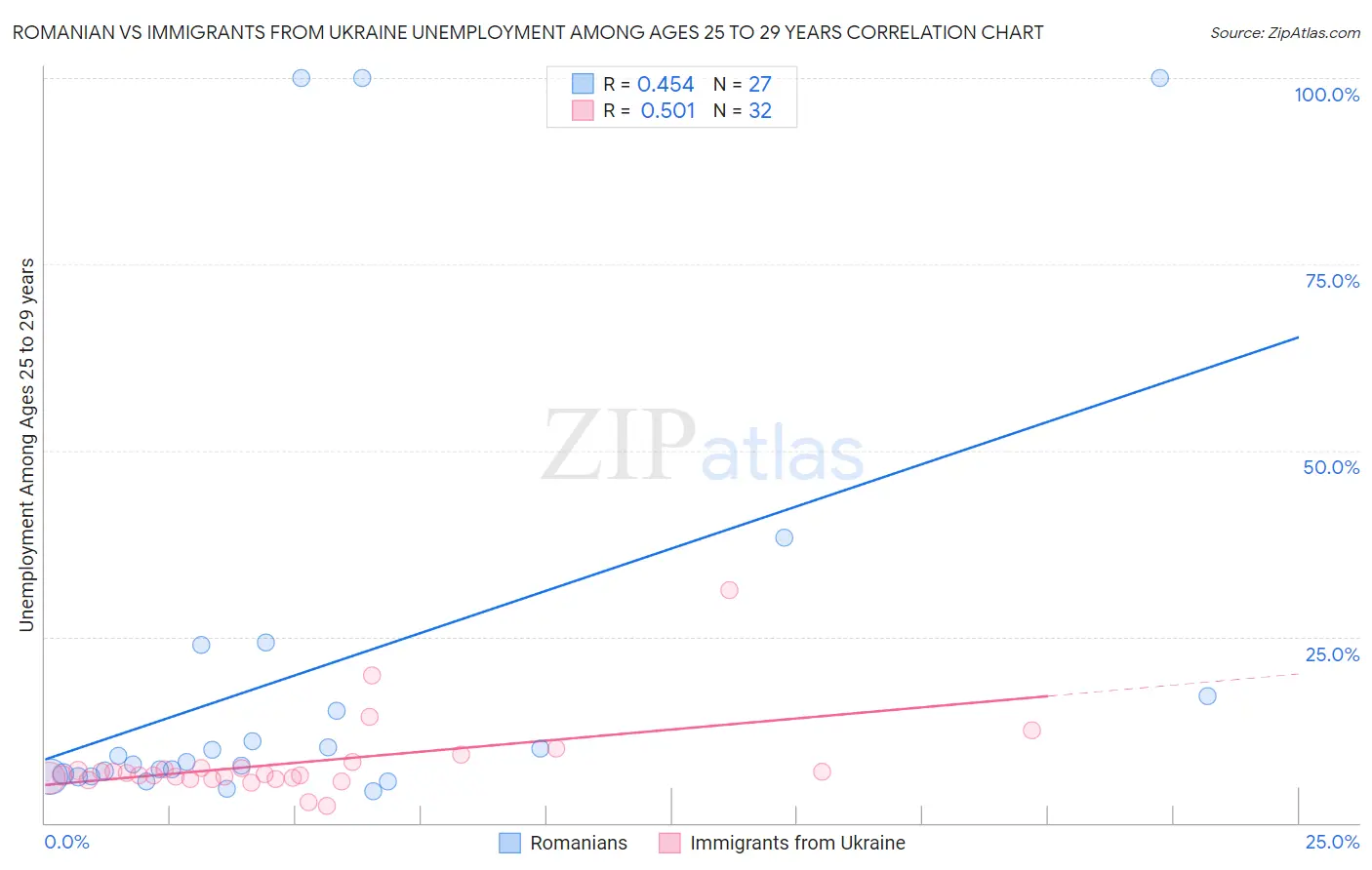 Romanian vs Immigrants from Ukraine Unemployment Among Ages 25 to 29 years