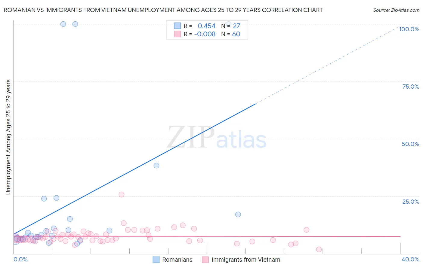 Romanian vs Immigrants from Vietnam Unemployment Among Ages 25 to 29 years