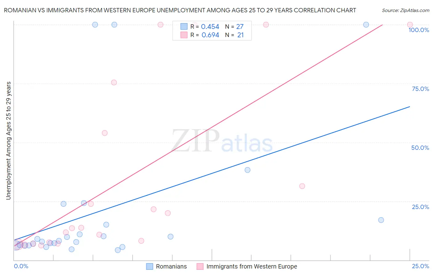 Romanian vs Immigrants from Western Europe Unemployment Among Ages 25 to 29 years