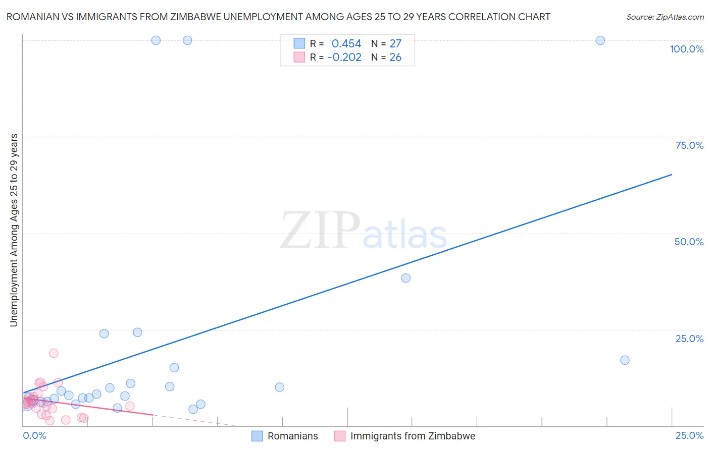 Romanian vs Immigrants from Zimbabwe Unemployment Among Ages 25 to 29 years