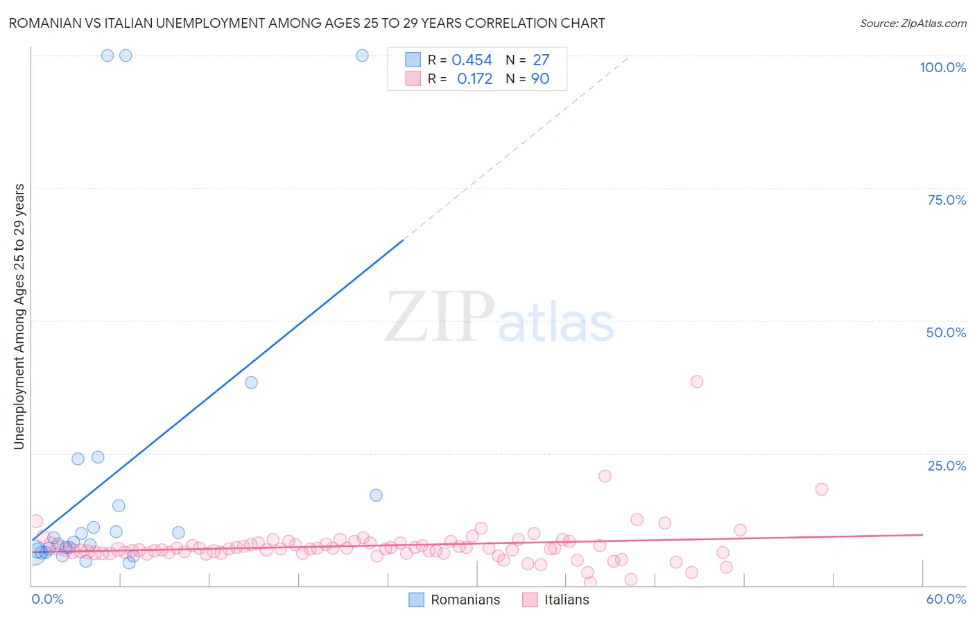 Romanian vs Italian Unemployment Among Ages 25 to 29 years