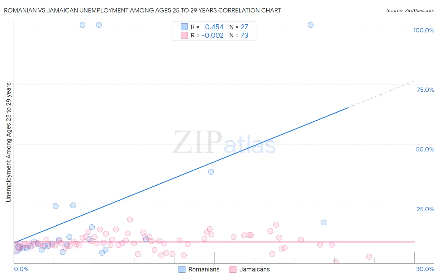 Romanian vs Jamaican Unemployment Among Ages 25 to 29 years