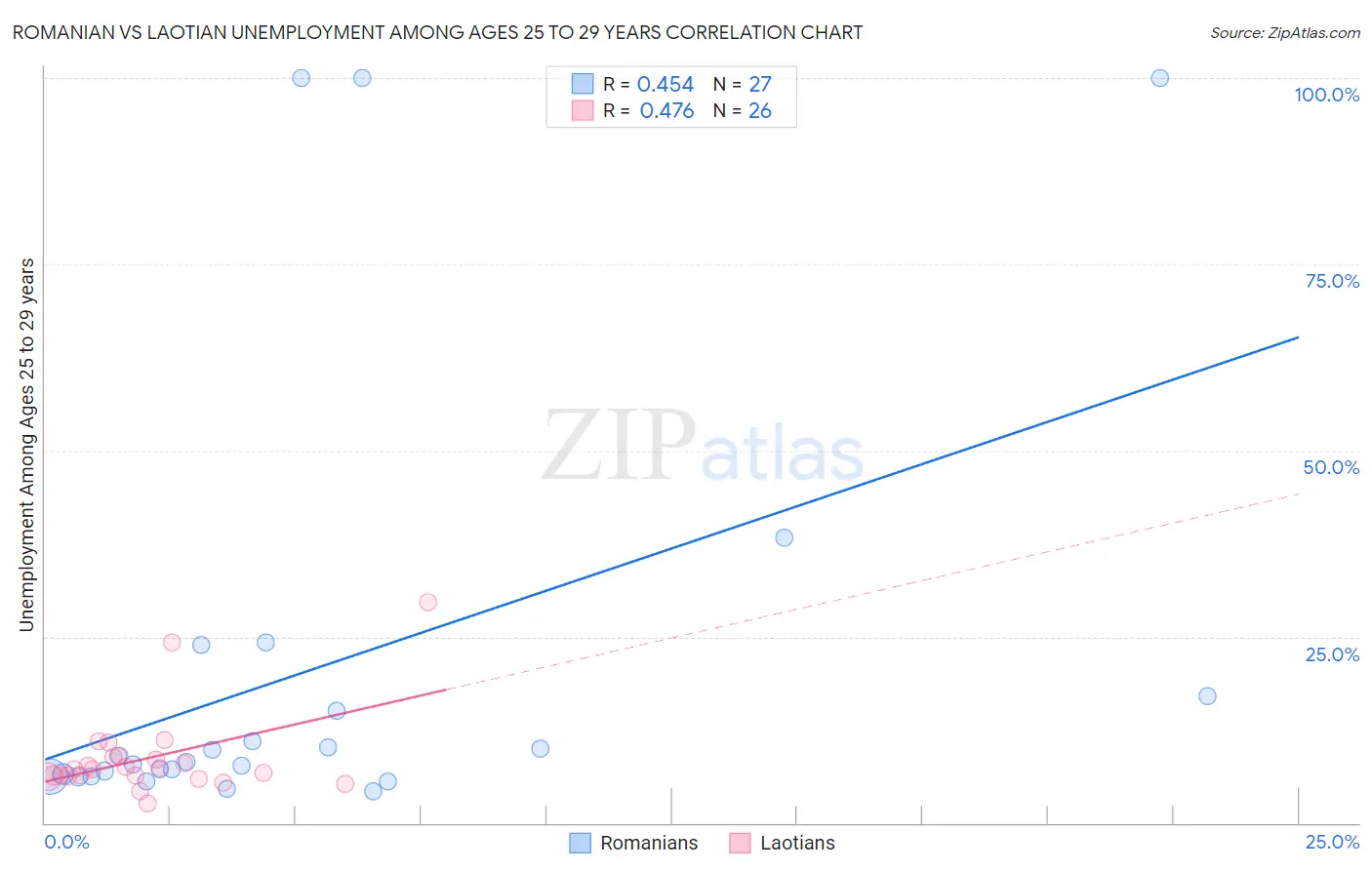 Romanian vs Laotian Unemployment Among Ages 25 to 29 years