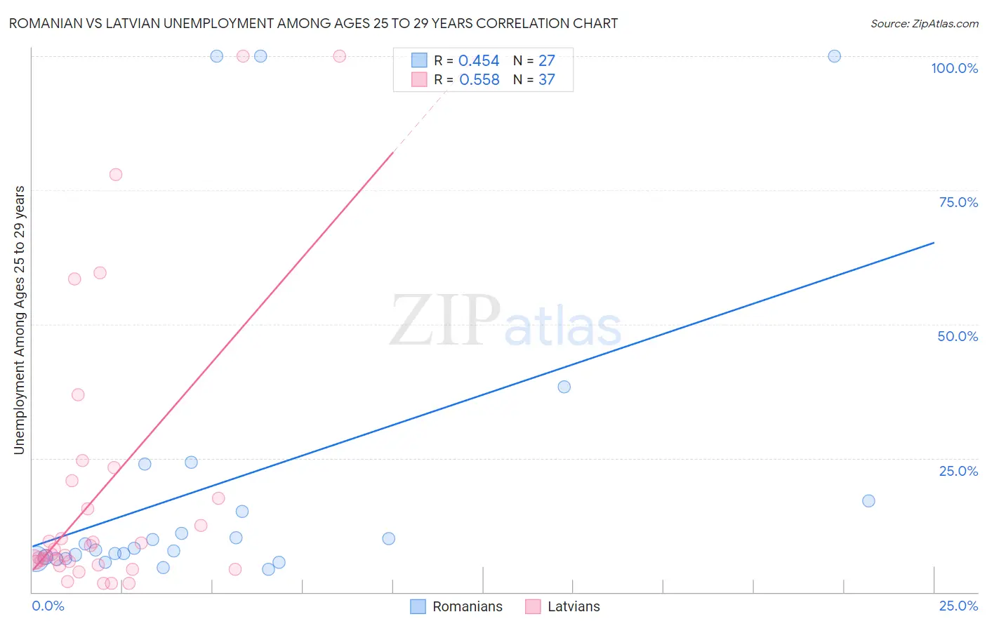 Romanian vs Latvian Unemployment Among Ages 25 to 29 years