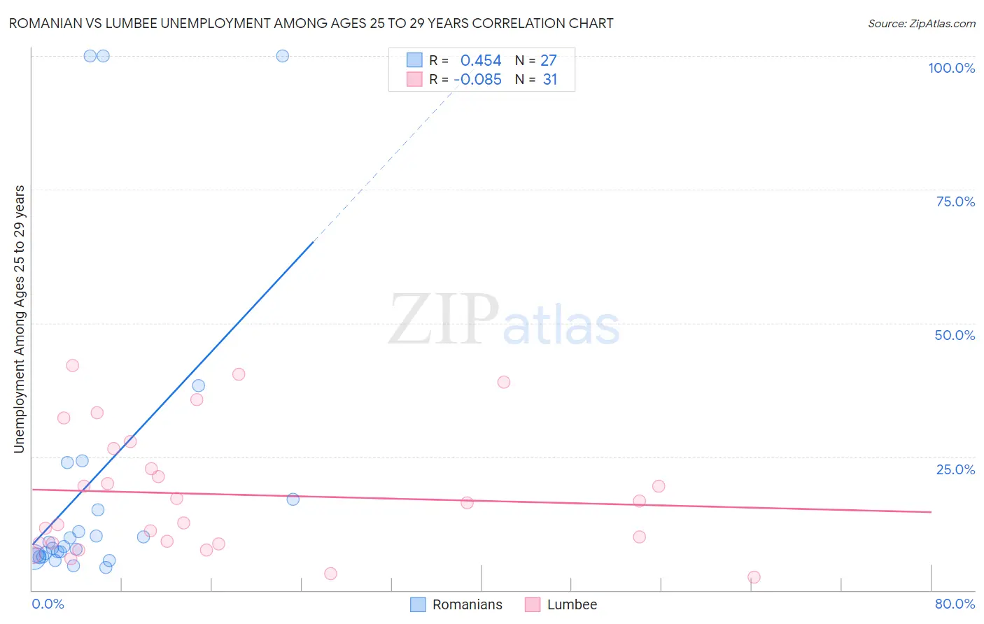 Romanian vs Lumbee Unemployment Among Ages 25 to 29 years