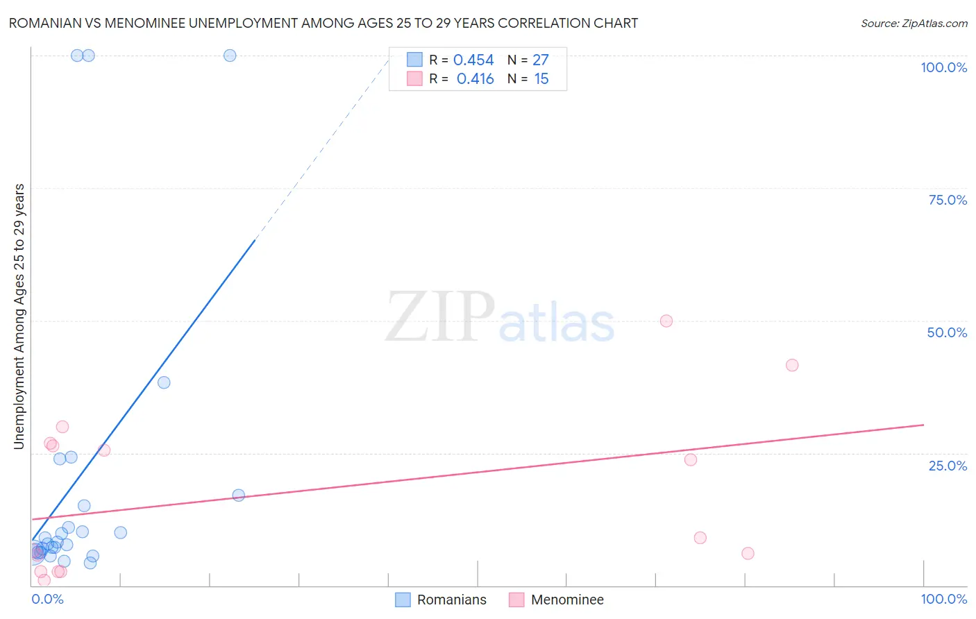 Romanian vs Menominee Unemployment Among Ages 25 to 29 years