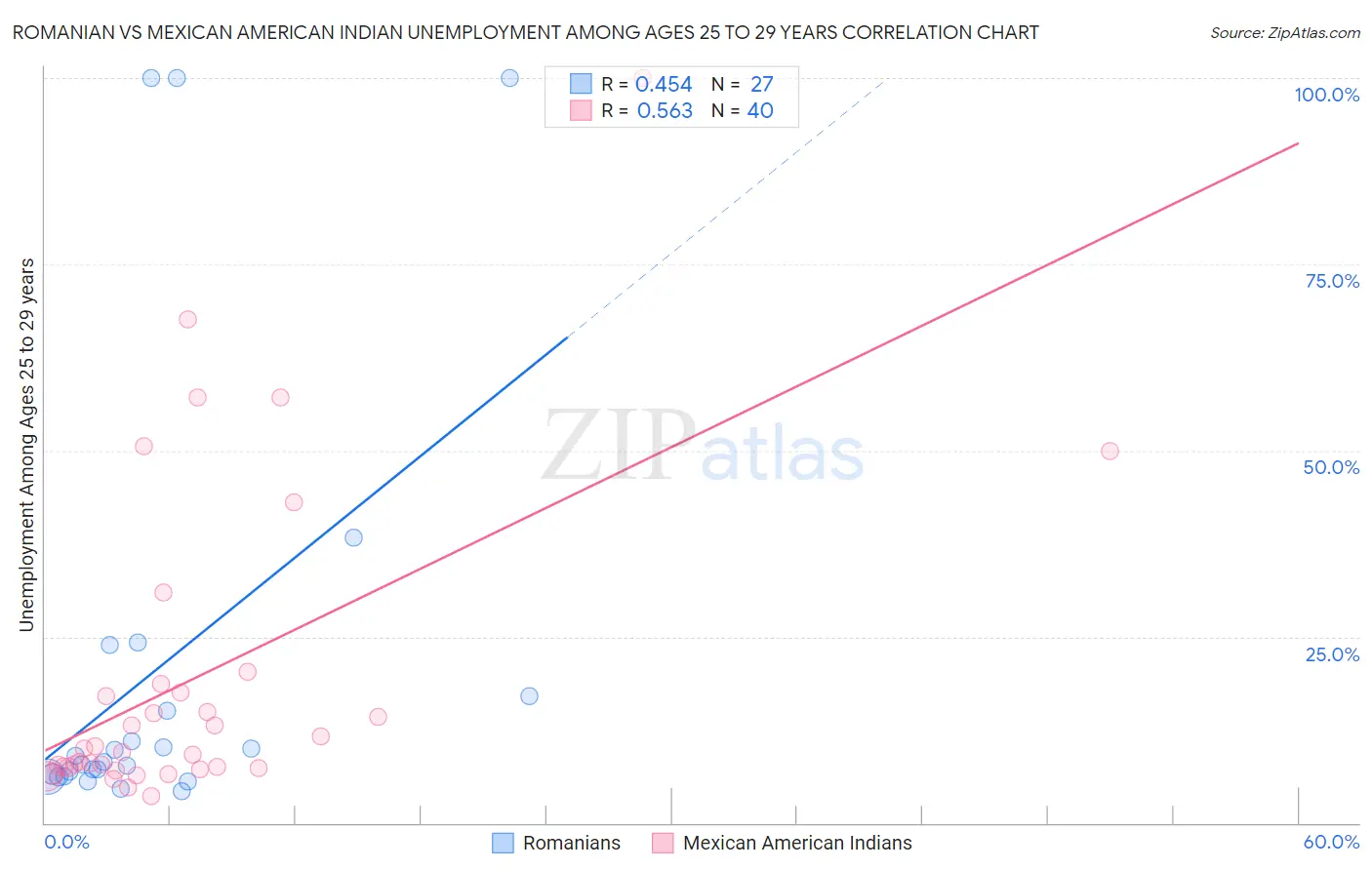 Romanian vs Mexican American Indian Unemployment Among Ages 25 to 29 years