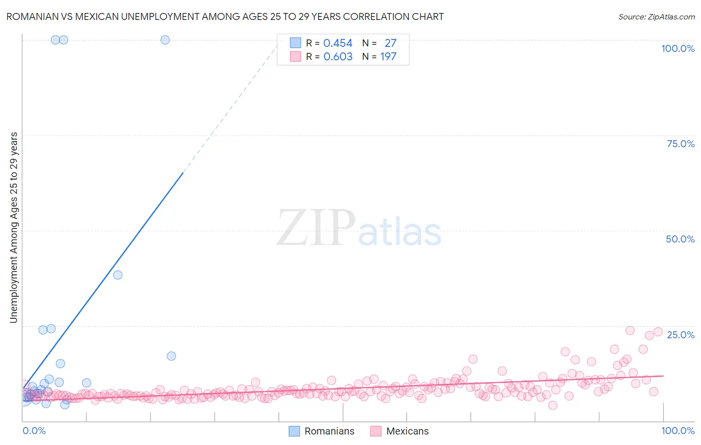 Romanian vs Mexican Unemployment Among Ages 25 to 29 years