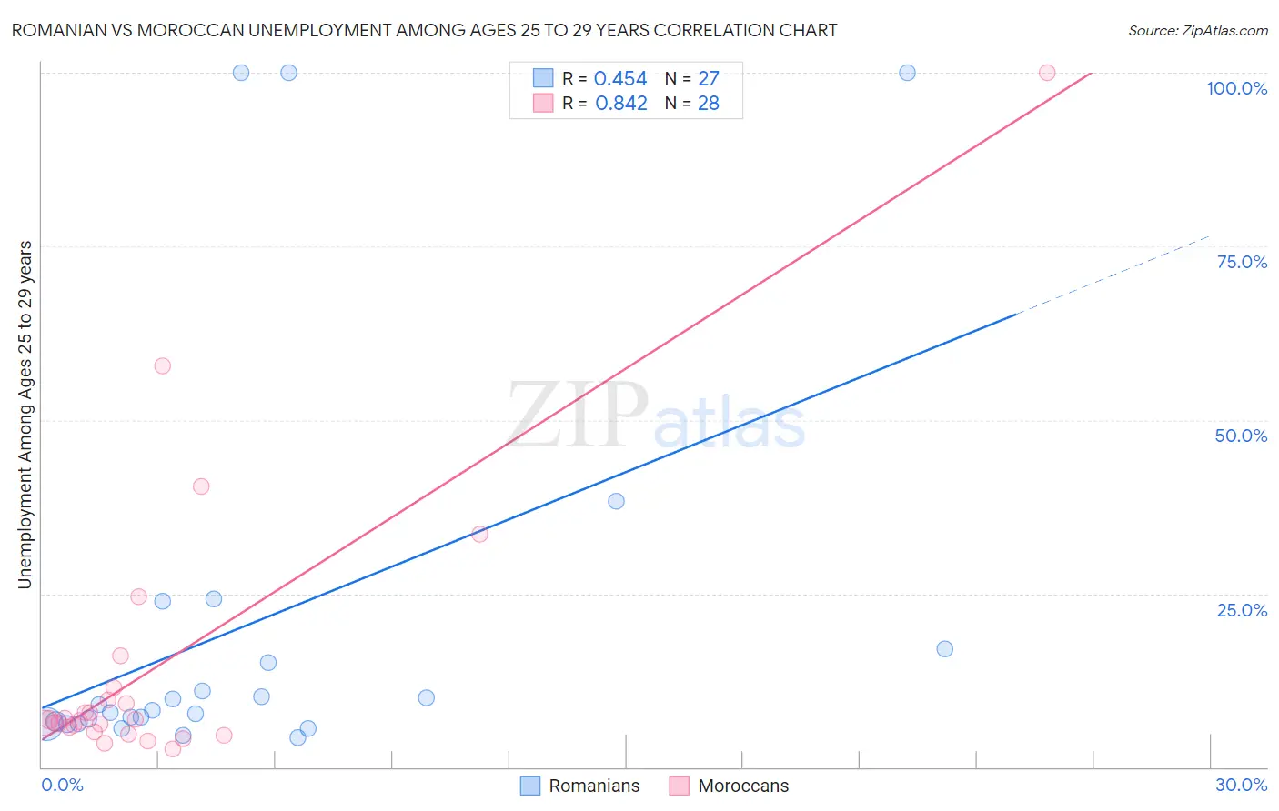 Romanian vs Moroccan Unemployment Among Ages 25 to 29 years