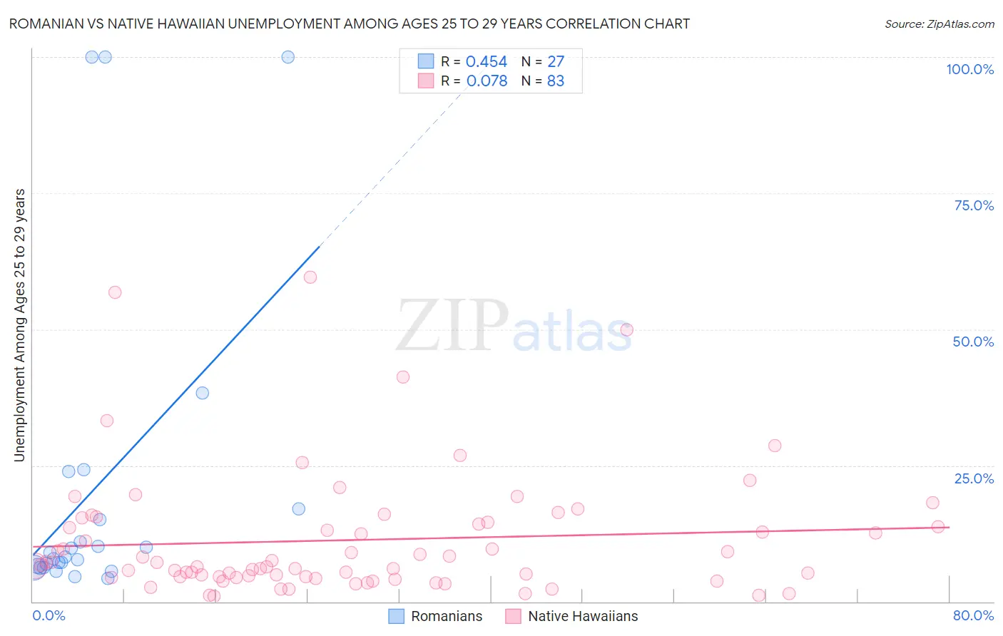 Romanian vs Native Hawaiian Unemployment Among Ages 25 to 29 years