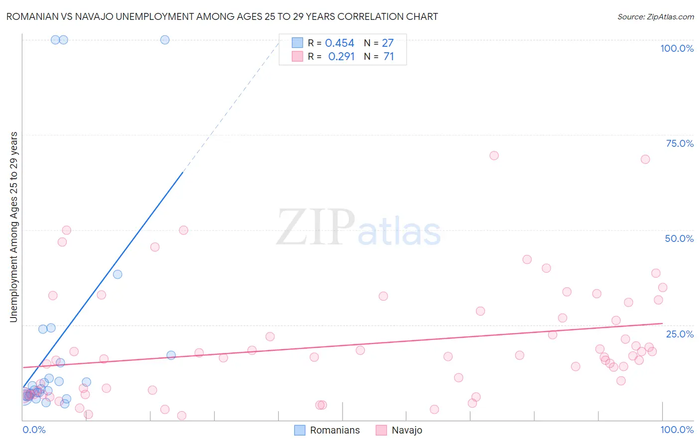 Romanian vs Navajo Unemployment Among Ages 25 to 29 years