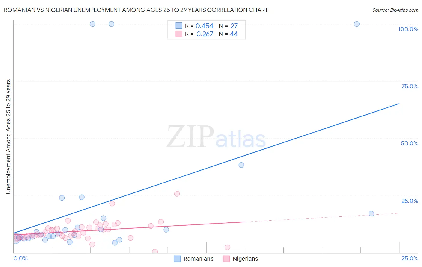 Romanian vs Nigerian Unemployment Among Ages 25 to 29 years