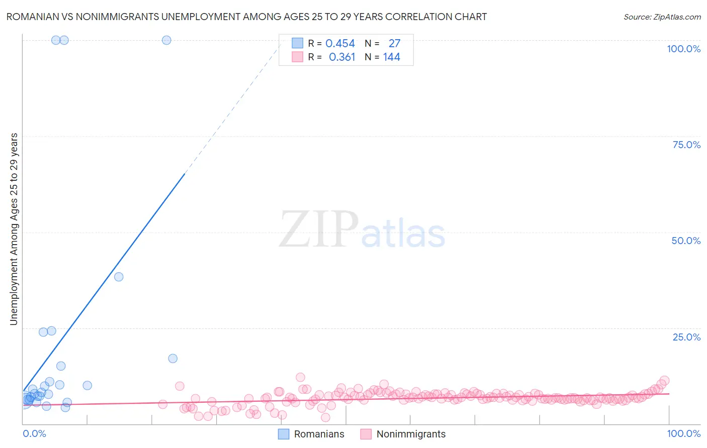 Romanian vs Nonimmigrants Unemployment Among Ages 25 to 29 years