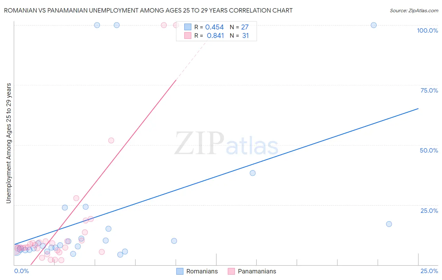 Romanian vs Panamanian Unemployment Among Ages 25 to 29 years