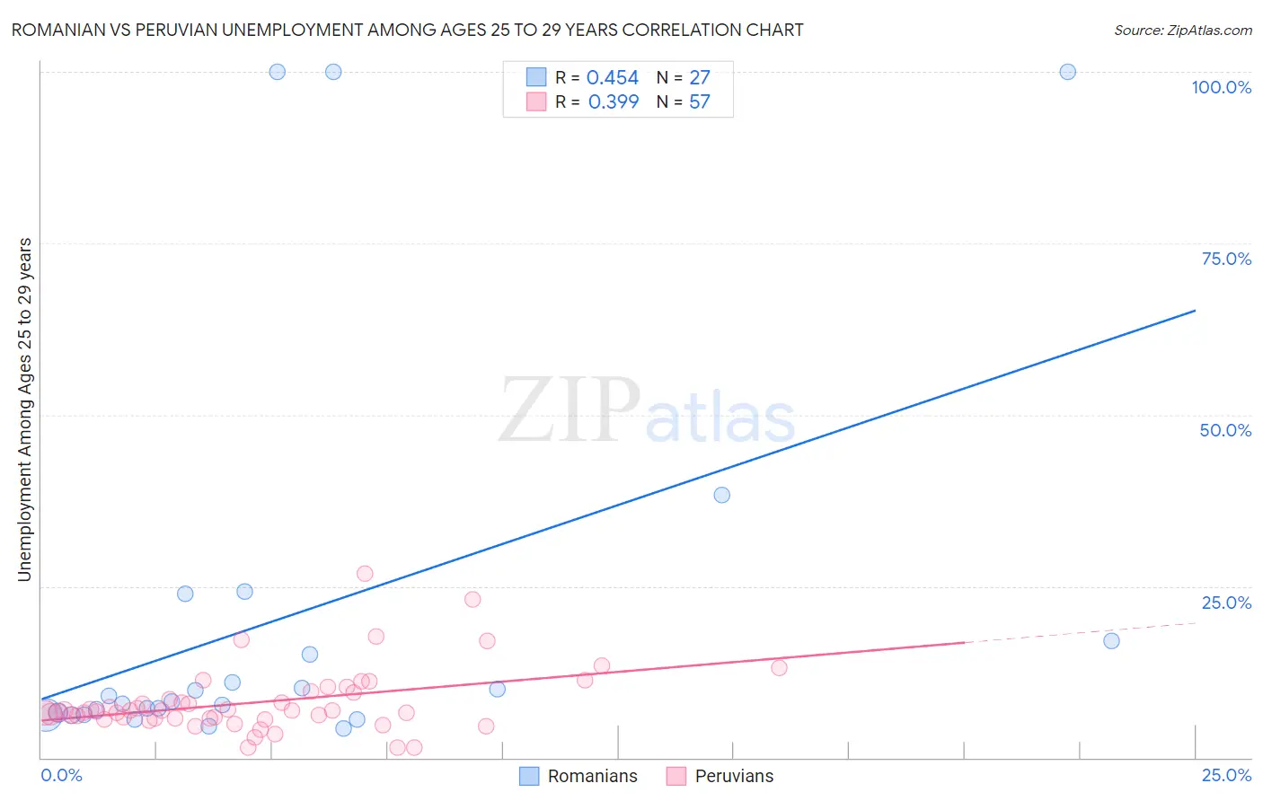 Romanian vs Peruvian Unemployment Among Ages 25 to 29 years