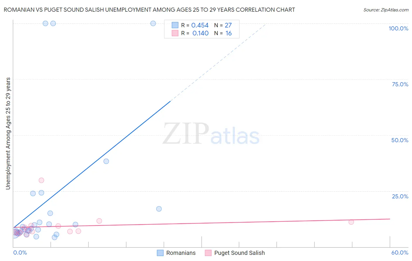 Romanian vs Puget Sound Salish Unemployment Among Ages 25 to 29 years