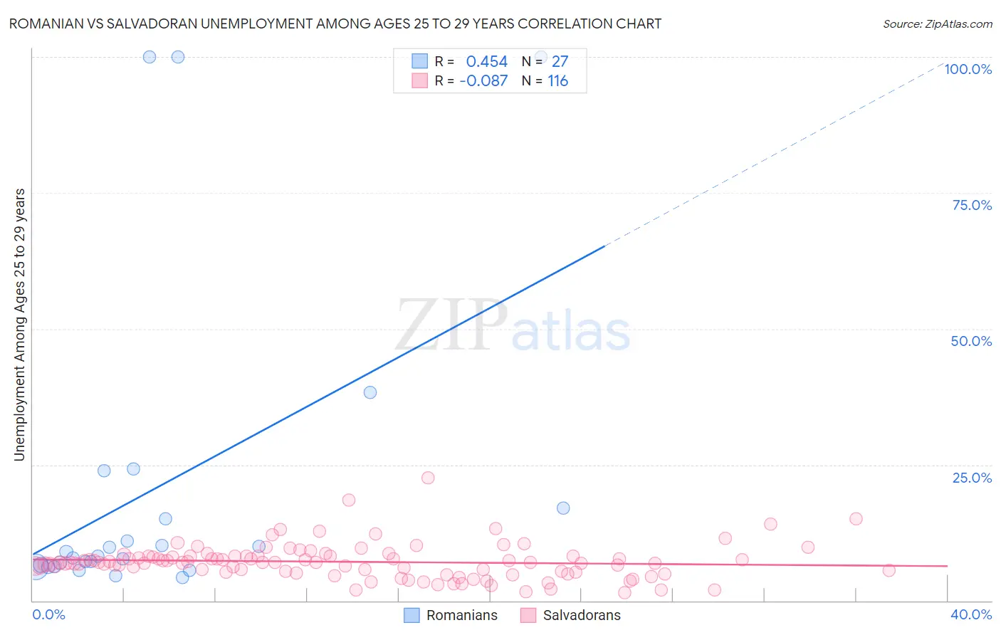 Romanian vs Salvadoran Unemployment Among Ages 25 to 29 years