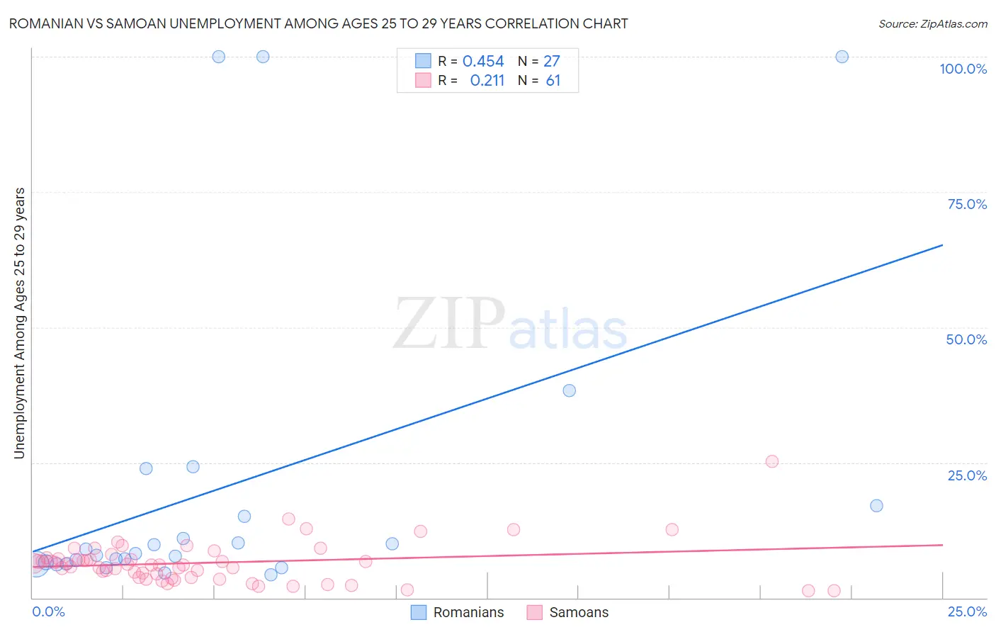 Romanian vs Samoan Unemployment Among Ages 25 to 29 years