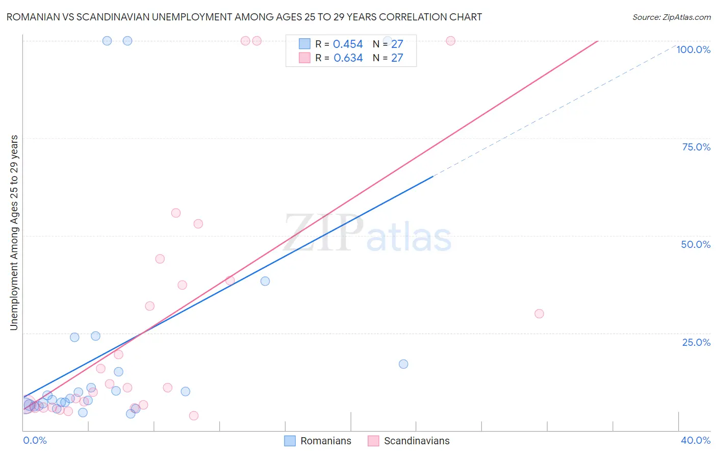Romanian vs Scandinavian Unemployment Among Ages 25 to 29 years