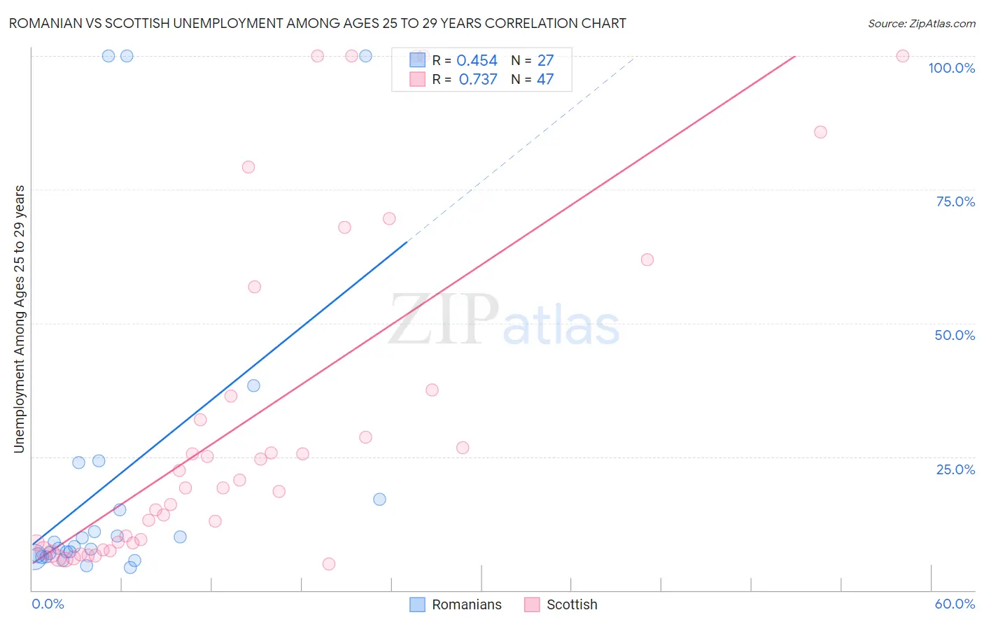 Romanian vs Scottish Unemployment Among Ages 25 to 29 years