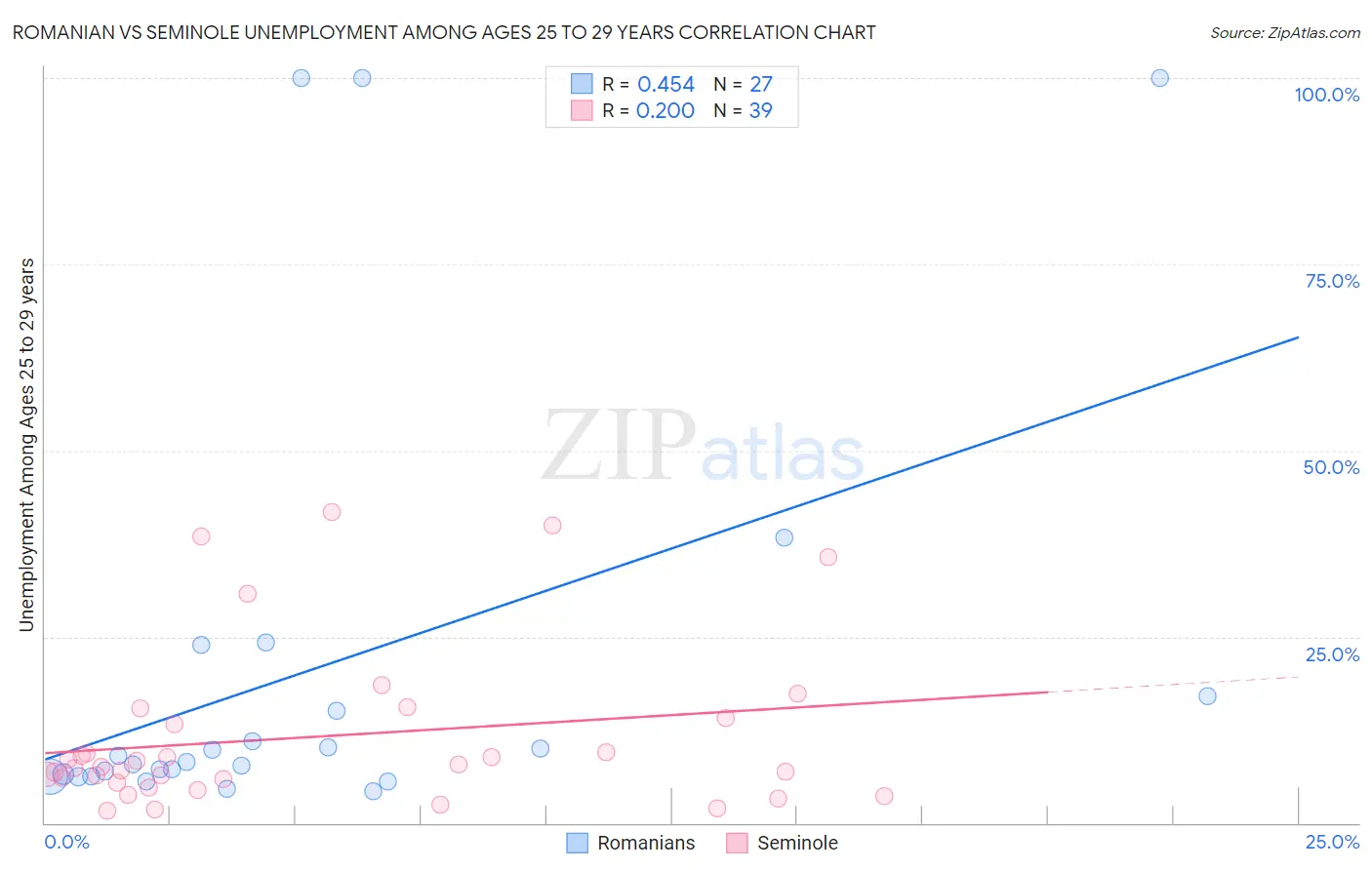 Romanian vs Seminole Unemployment Among Ages 25 to 29 years