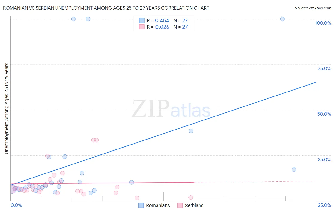 Romanian vs Serbian Unemployment Among Ages 25 to 29 years