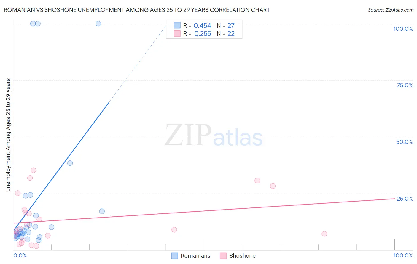 Romanian vs Shoshone Unemployment Among Ages 25 to 29 years