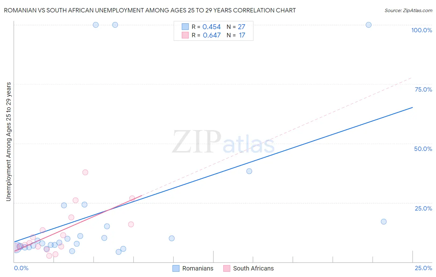 Romanian vs South African Unemployment Among Ages 25 to 29 years