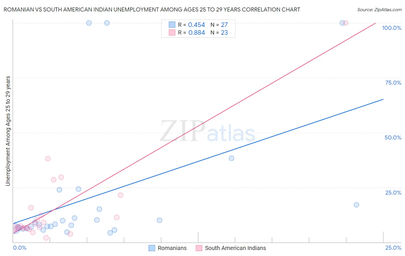 Romanian vs South American Indian Unemployment Among Ages 25 to 29 years