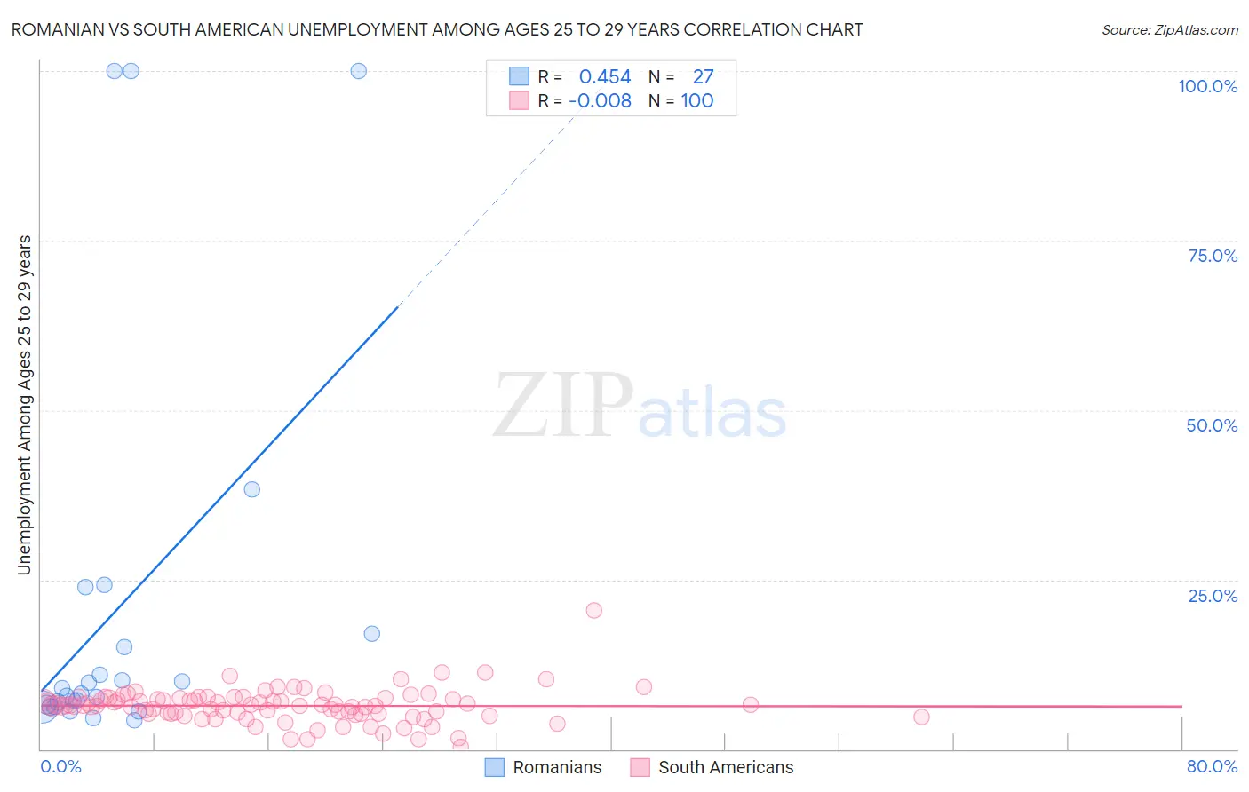 Romanian vs South American Unemployment Among Ages 25 to 29 years