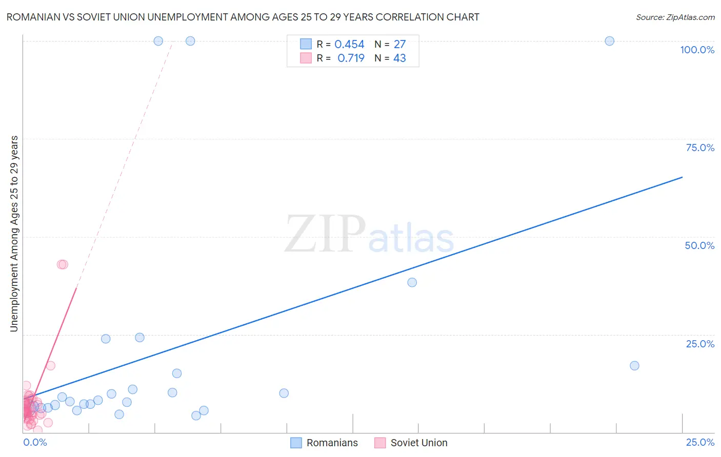 Romanian vs Soviet Union Unemployment Among Ages 25 to 29 years