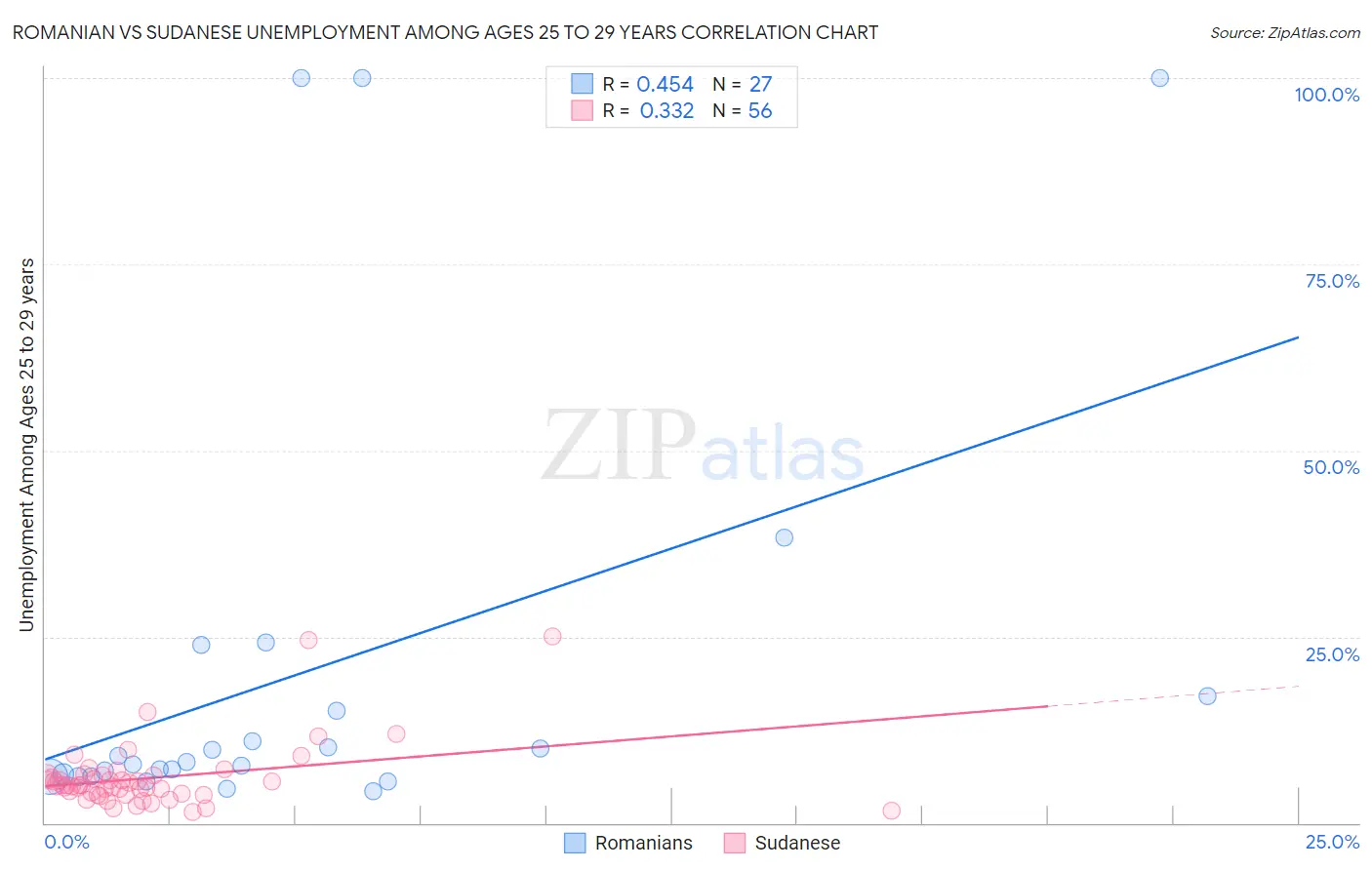 Romanian vs Sudanese Unemployment Among Ages 25 to 29 years