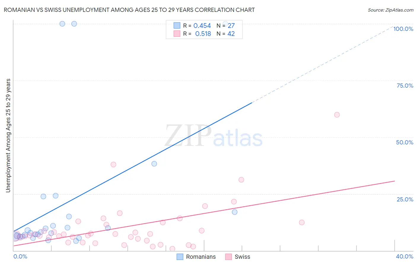 Romanian vs Swiss Unemployment Among Ages 25 to 29 years