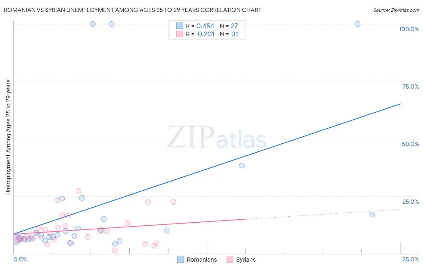 Romanian vs Syrian Unemployment Among Ages 25 to 29 years