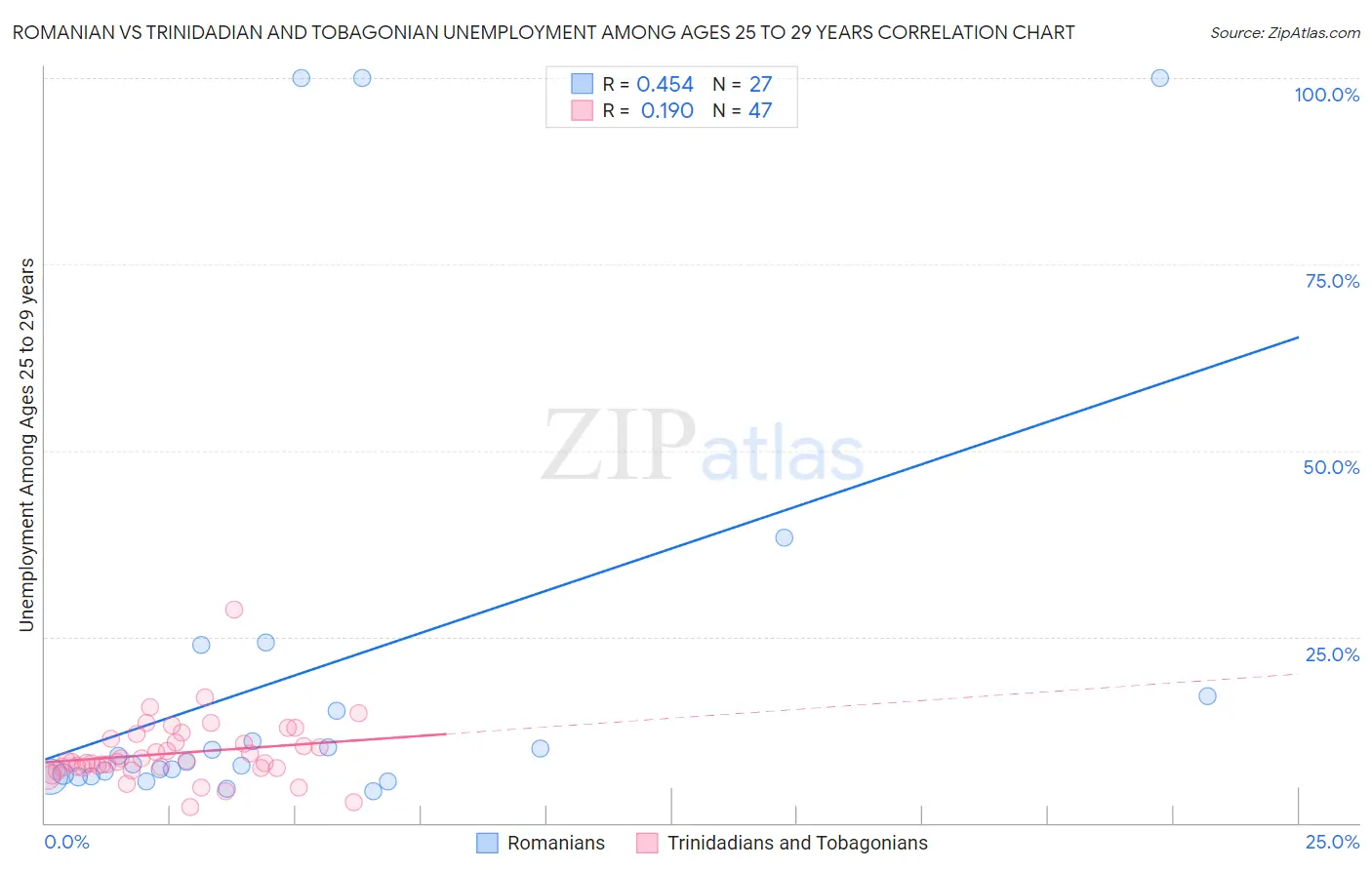 Romanian vs Trinidadian and Tobagonian Unemployment Among Ages 25 to 29 years