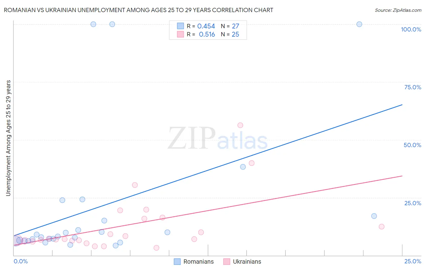 Romanian vs Ukrainian Unemployment Among Ages 25 to 29 years